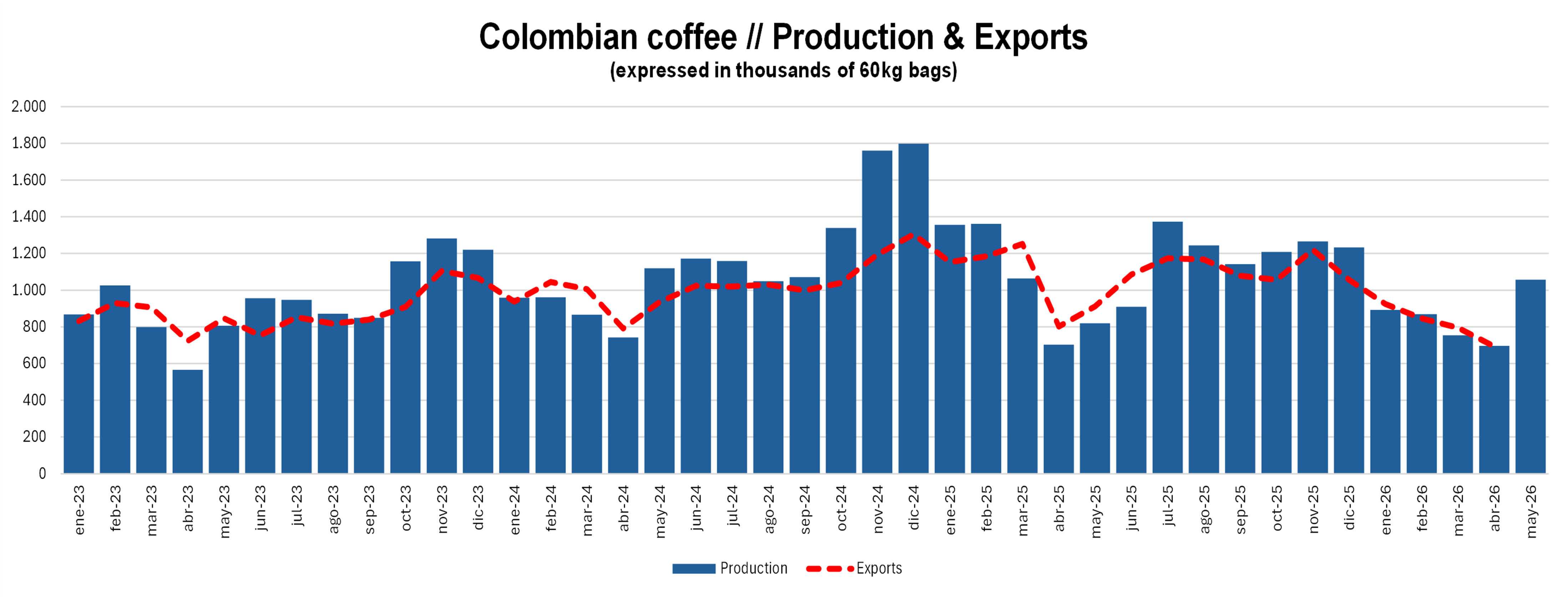 Colombian Coffee | Production & Exports