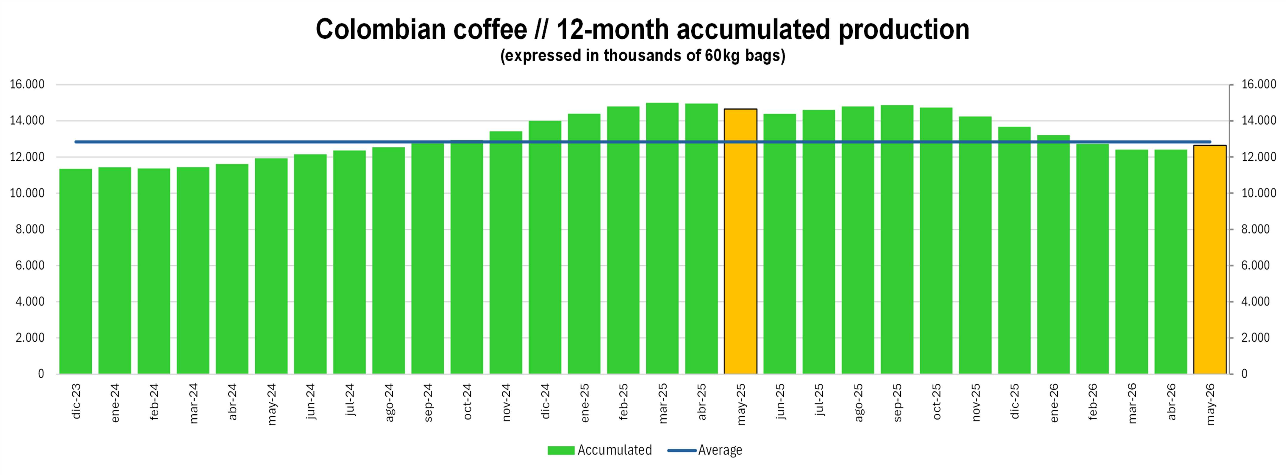 Colombian Coffee | 12-Mony accumulated production
